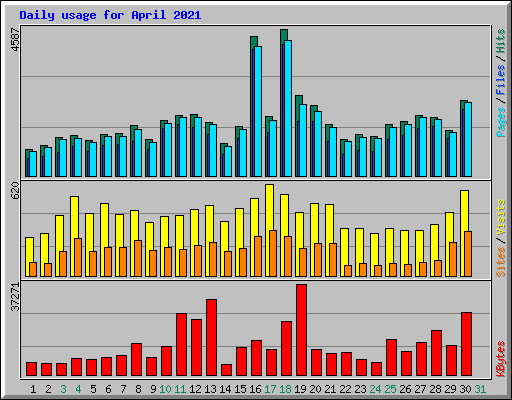 Daily usage for April 2021