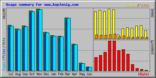Usage summary for www.koplenig.com