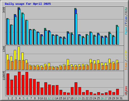 Daily usage for April 2025