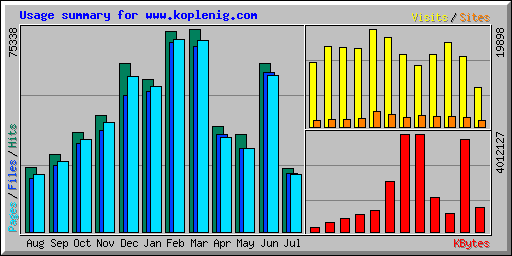 Usage summary for www.koplenig.com